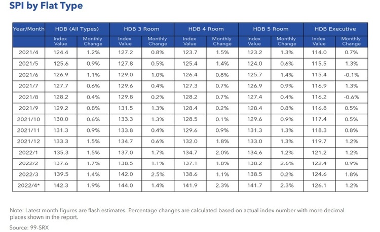 HDB Rental Price Index By Flat Type April 2022